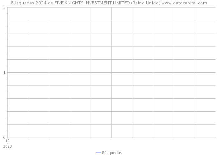 Búsquedas 2024 de FIVE KNIGHTS INVESTMENT LIMITED (Reino Unido) 