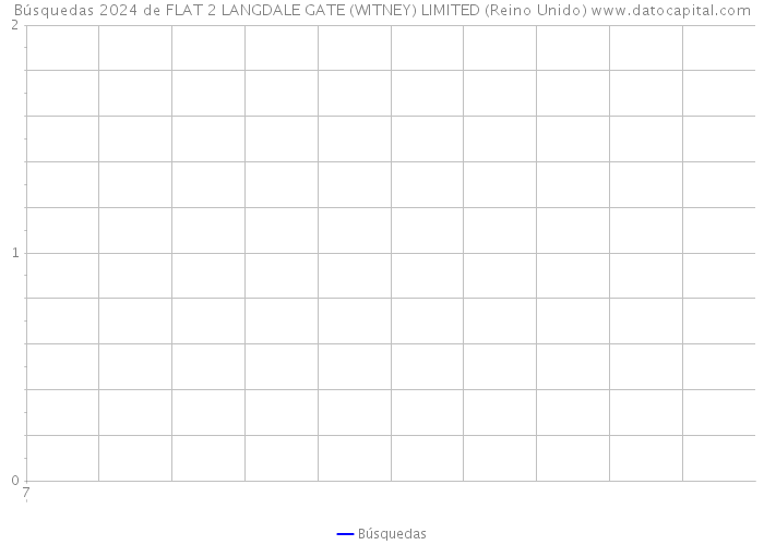 Búsquedas 2024 de FLAT 2 LANGDALE GATE (WITNEY) LIMITED (Reino Unido) 