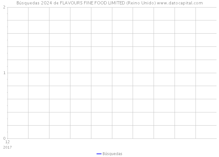 Búsquedas 2024 de FLAVOURS FINE FOOD LIMITED (Reino Unido) 