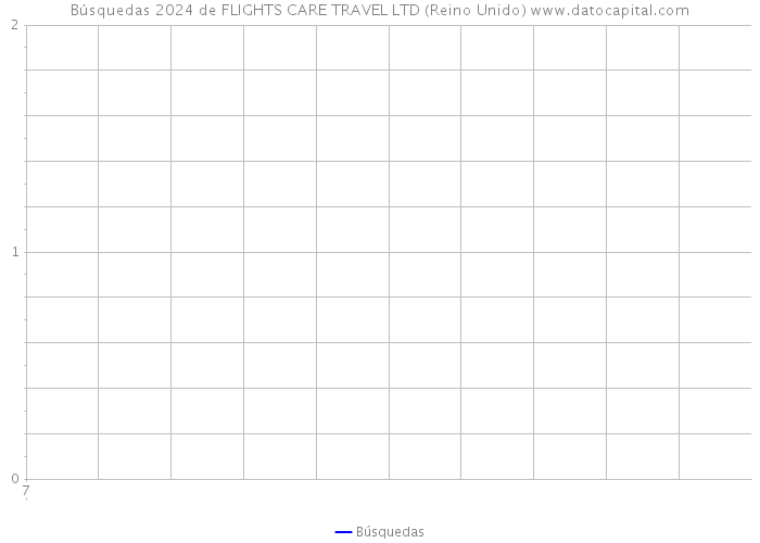 Búsquedas 2024 de FLIGHTS CARE TRAVEL LTD (Reino Unido) 