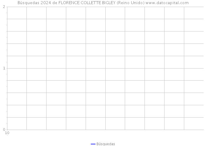 Búsquedas 2024 de FLORENCE COLLETTE BIGLEY (Reino Unido) 