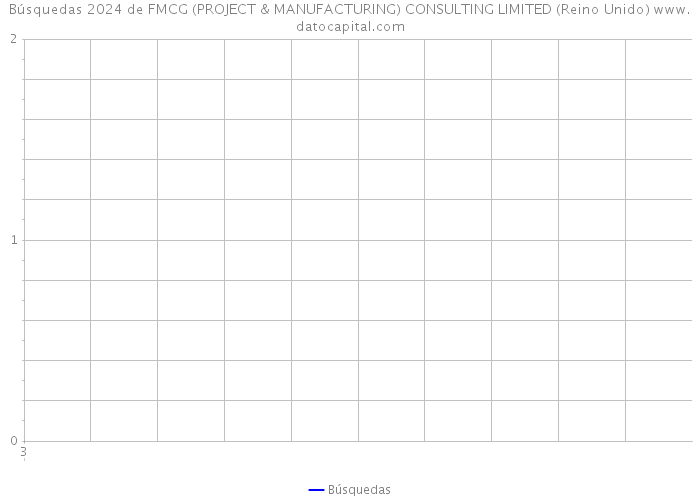 Búsquedas 2024 de FMCG (PROJECT & MANUFACTURING) CONSULTING LIMITED (Reino Unido) 