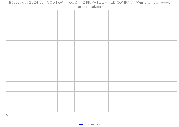 Búsquedas 2024 de FOOD FOR THOUGHT 2 PRIVATE LIMITED COMPANY (Reino Unido) 