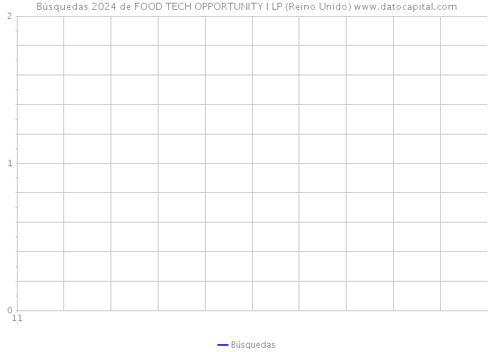 Búsquedas 2024 de FOOD TECH OPPORTUNITY I LP (Reino Unido) 