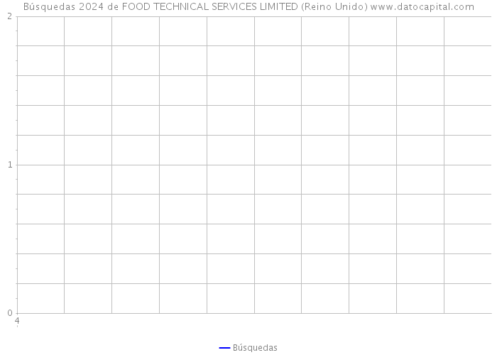 Búsquedas 2024 de FOOD TECHNICAL SERVICES LIMITED (Reino Unido) 