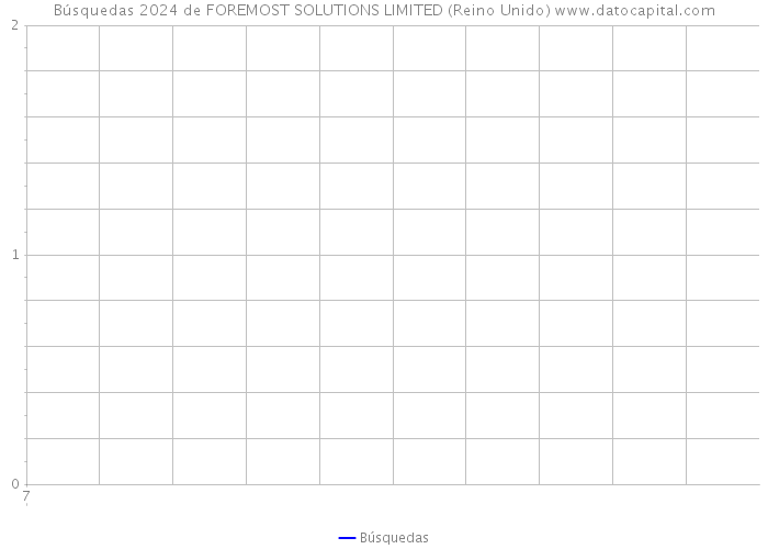 Búsquedas 2024 de FOREMOST SOLUTIONS LIMITED (Reino Unido) 