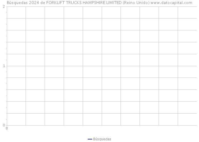 Búsquedas 2024 de FORKLIFT TRUCKS HAMPSHIRE LIMITED (Reino Unido) 