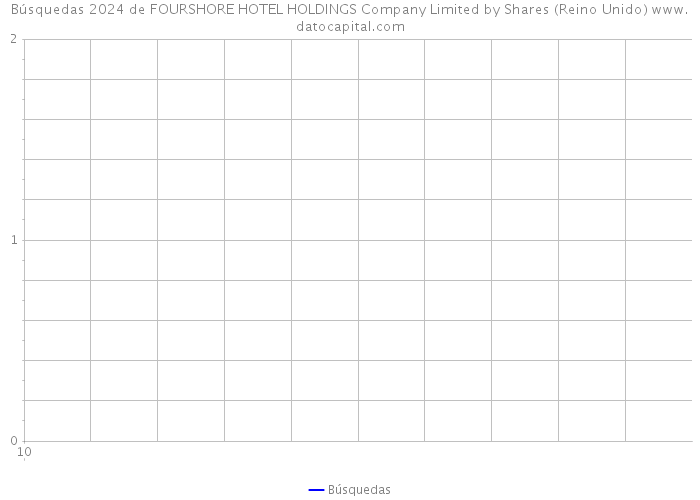 Búsquedas 2024 de FOURSHORE HOTEL HOLDINGS Company Limited by Shares (Reino Unido) 