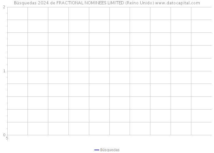 Búsquedas 2024 de FRACTIONAL NOMINEES LIMITED (Reino Unido) 