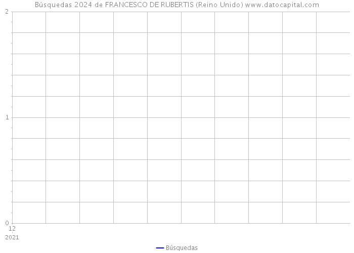 Búsquedas 2024 de FRANCESCO DE RUBERTIS (Reino Unido) 