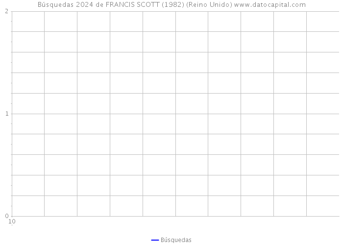 Búsquedas 2024 de FRANCIS SCOTT (1982) (Reino Unido) 