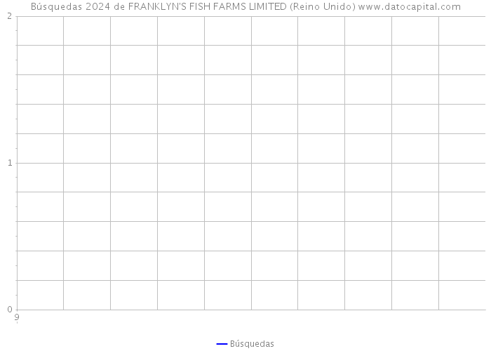 Búsquedas 2024 de FRANKLYN'S FISH FARMS LIMITED (Reino Unido) 