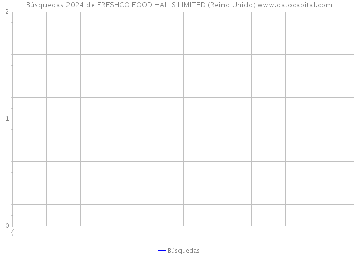 Búsquedas 2024 de FRESHCO FOOD HALLS LIMITED (Reino Unido) 