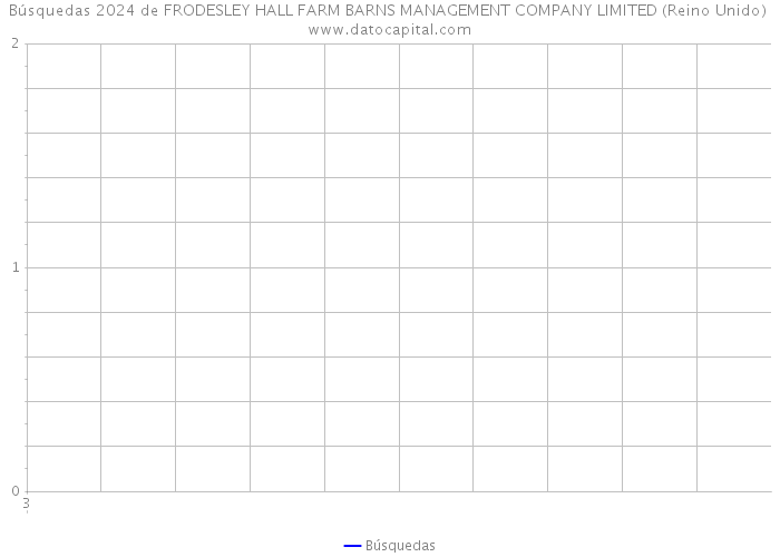 Búsquedas 2024 de FRODESLEY HALL FARM BARNS MANAGEMENT COMPANY LIMITED (Reino Unido) 