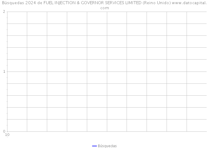 Búsquedas 2024 de FUEL INJECTION & GOVERNOR SERVICES LIMITED (Reino Unido) 