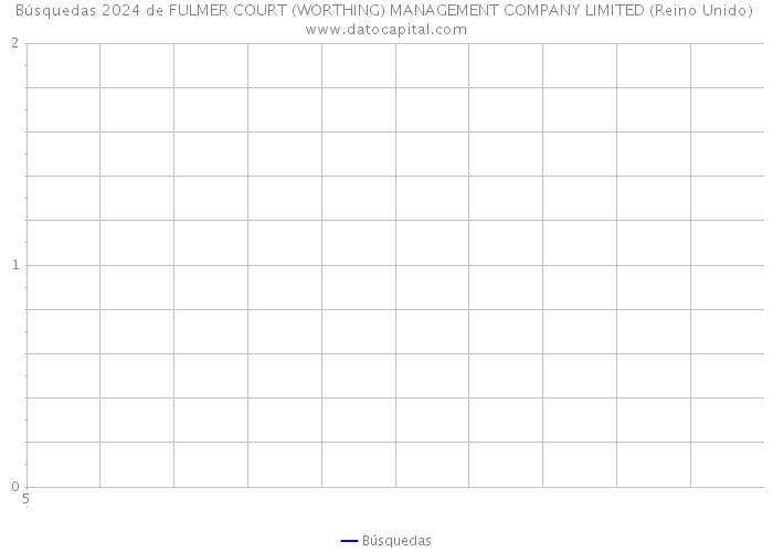 Búsquedas 2024 de FULMER COURT (WORTHING) MANAGEMENT COMPANY LIMITED (Reino Unido) 