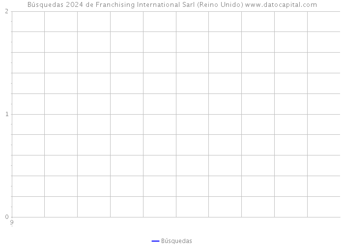Búsquedas 2024 de Franchising International Sarl (Reino Unido) 