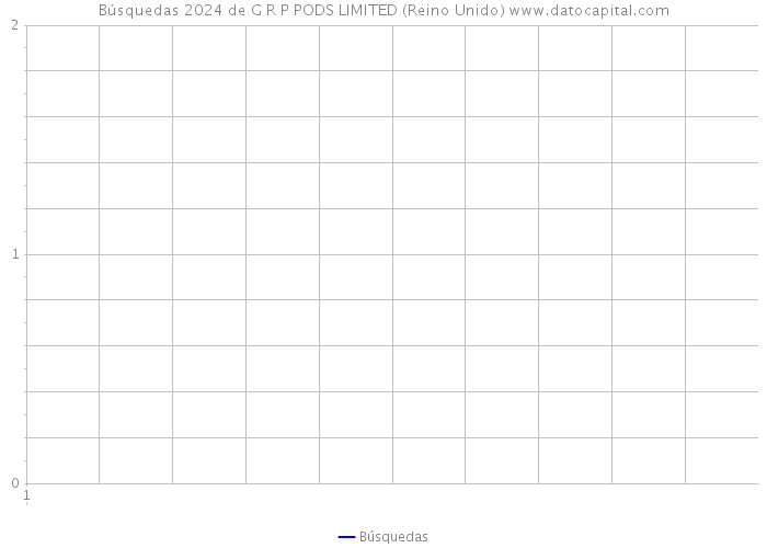 Búsquedas 2024 de G R P PODS LIMITED (Reino Unido) 