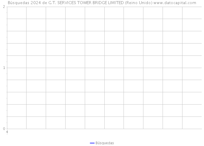 Búsquedas 2024 de G.T. SERVICES TOWER BRIDGE LIMITED (Reino Unido) 