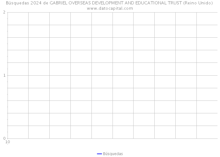 Búsquedas 2024 de GABRIEL OVERSEAS DEVELOPMENT AND EDUCATIONAL TRUST (Reino Unido) 