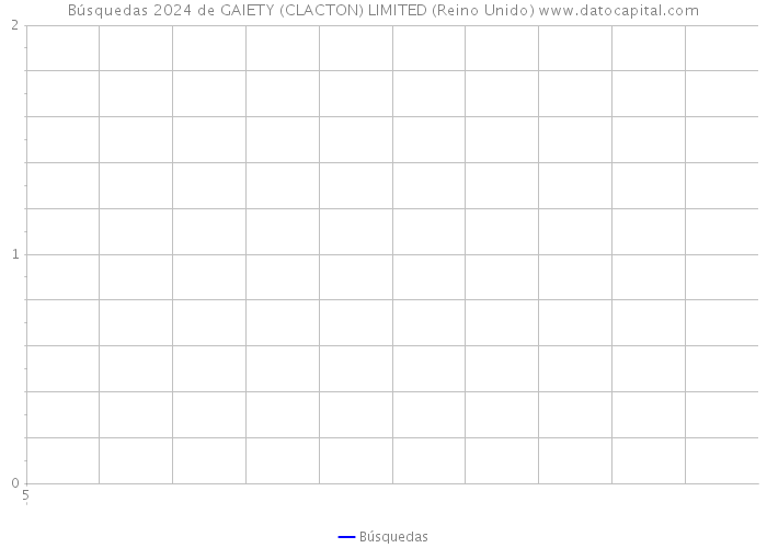 Búsquedas 2024 de GAIETY (CLACTON) LIMITED (Reino Unido) 