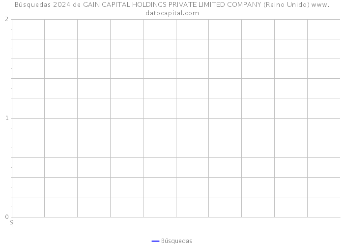 Búsquedas 2024 de GAIN CAPITAL HOLDINGS PRIVATE LIMITED COMPANY (Reino Unido) 