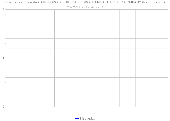 Búsquedas 2024 de GAINSBOROUGH BUSINESS GROUP PRIVATE LIMITED COMPANY (Reino Unido) 
