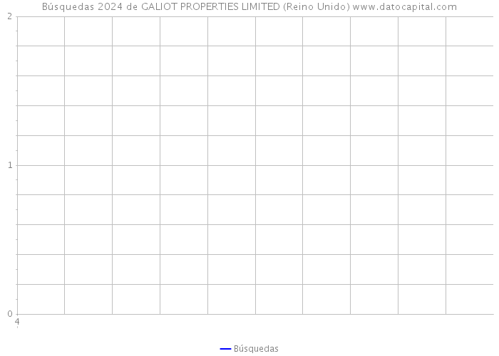 Búsquedas 2024 de GALIOT PROPERTIES LIMITED (Reino Unido) 