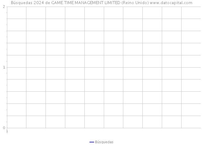 Búsquedas 2024 de GAME TIME MANAGEMENT LIMITED (Reino Unido) 