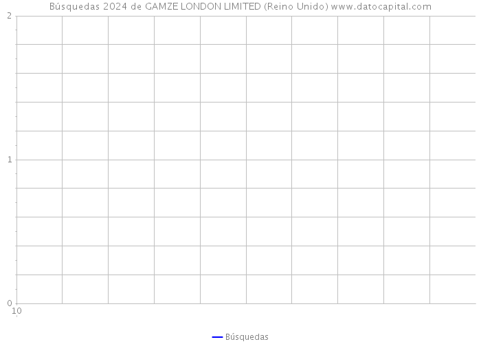 Búsquedas 2024 de GAMZE LONDON LIMITED (Reino Unido) 