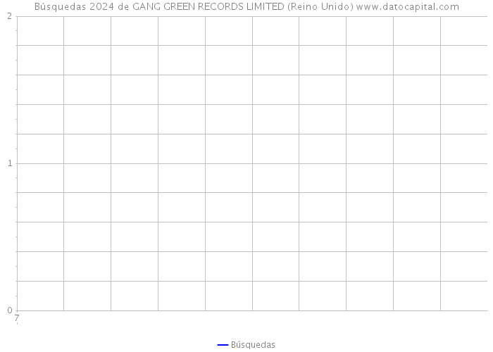 Búsquedas 2024 de GANG GREEN RECORDS LIMITED (Reino Unido) 
