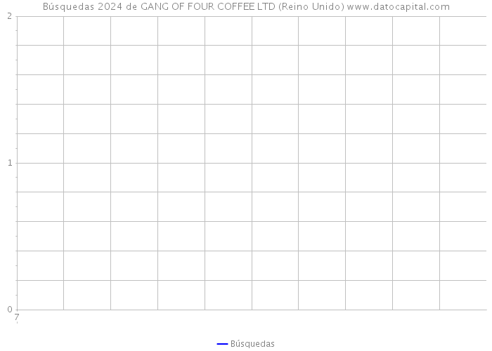 Búsquedas 2024 de GANG OF FOUR COFFEE LTD (Reino Unido) 