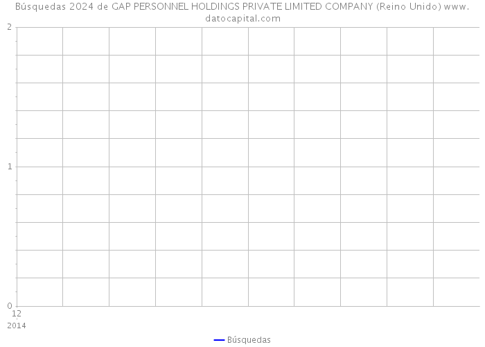 Búsquedas 2024 de GAP PERSONNEL HOLDINGS PRIVATE LIMITED COMPANY (Reino Unido) 