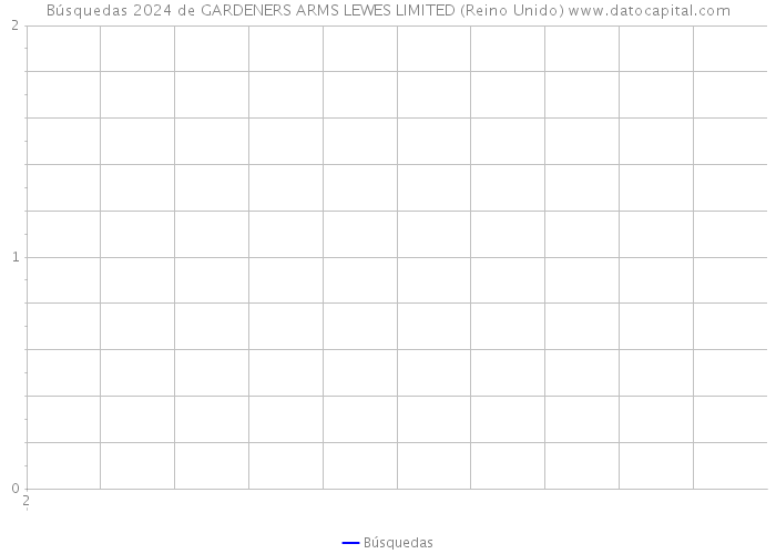 Búsquedas 2024 de GARDENERS ARMS LEWES LIMITED (Reino Unido) 