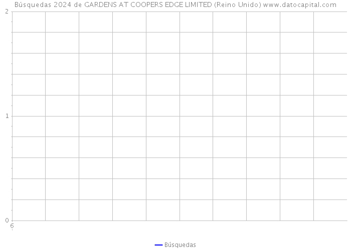 Búsquedas 2024 de GARDENS AT COOPERS EDGE LIMITED (Reino Unido) 