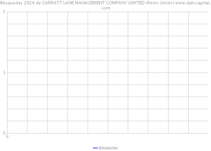 Búsquedas 2024 de GARRATT LANE MANAGEMENT COMPANY LIMITED (Reino Unido) 