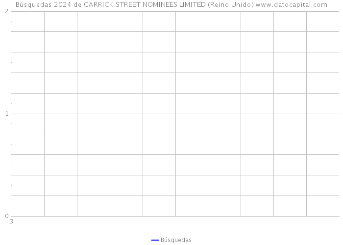 Búsquedas 2024 de GARRICK STREET NOMINEES LIMITED (Reino Unido) 