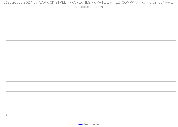 Búsquedas 2024 de GARRICK STREET PROPERTIES PRIVATE LIMITED COMPANY (Reino Unido) 