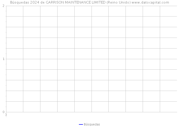 Búsquedas 2024 de GARRISON MAINTENANCE LIMITED (Reino Unido) 