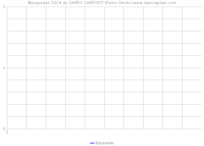 Búsquedas 2024 de GARRY CARFOOT (Reino Unido) 