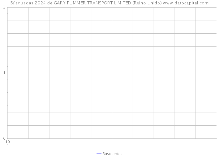 Búsquedas 2024 de GARY PLIMMER TRANSPORT LIMITED (Reino Unido) 