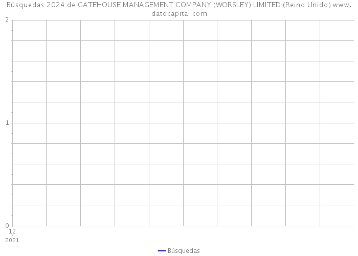 Búsquedas 2024 de GATEHOUSE MANAGEMENT COMPANY (WORSLEY) LIMITED (Reino Unido) 