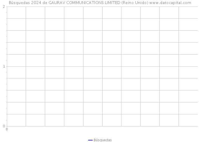 Búsquedas 2024 de GAURAV COMMUNICATIONS LIMITED (Reino Unido) 