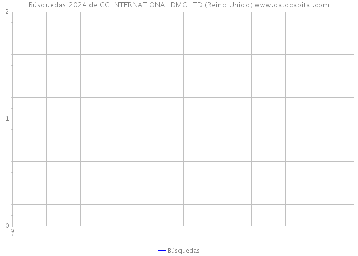 Búsquedas 2024 de GC INTERNATIONAL DMC LTD (Reino Unido) 