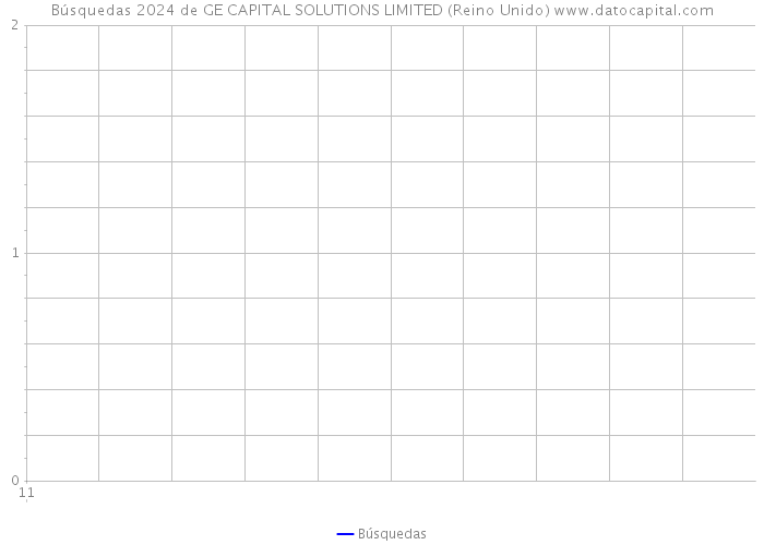 Búsquedas 2024 de GE CAPITAL SOLUTIONS LIMITED (Reino Unido) 