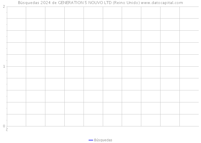 Búsquedas 2024 de GENERATION 5 NOUVO LTD (Reino Unido) 