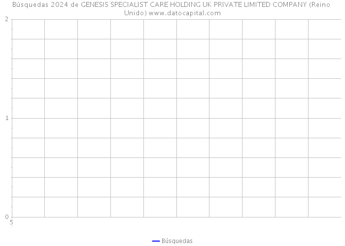 Búsquedas 2024 de GENESIS SPECIALIST CARE HOLDING UK PRIVATE LIMITED COMPANY (Reino Unido) 