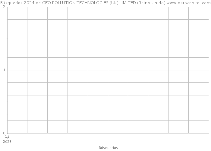 Búsquedas 2024 de GEO POLLUTION TECHNOLOGIES (UK) LIMITED (Reino Unido) 