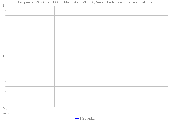 Búsquedas 2024 de GEO. C. MACKAY LIMITED (Reino Unido) 