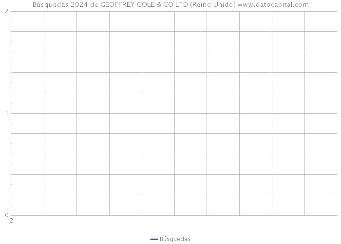 Búsquedas 2024 de GEOFFREY COLE & CO LTD (Reino Unido) 